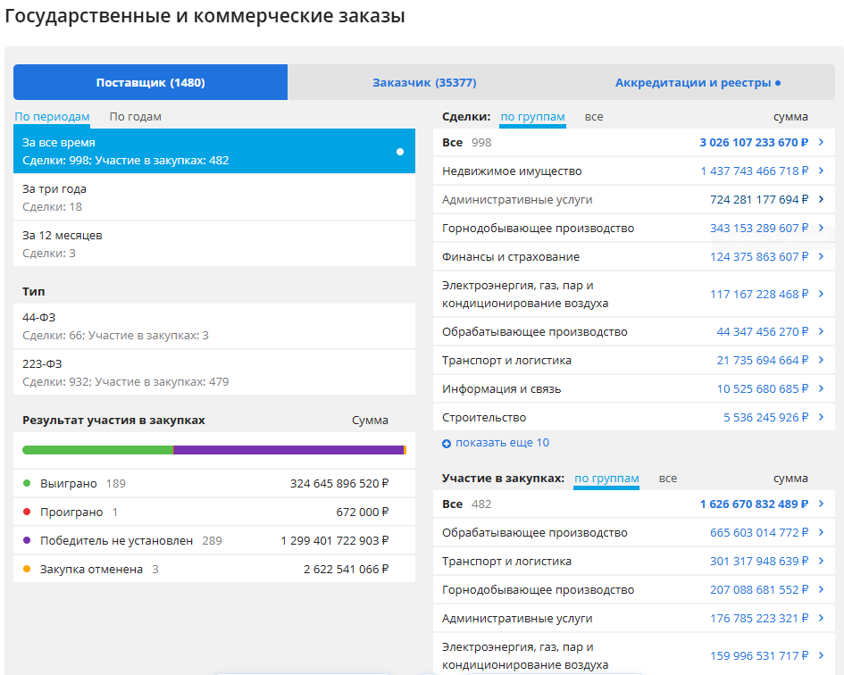 Государственные и коммерческие заказы
